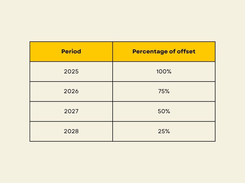 CPF changes and government support for platform workers Period and percentage of offset table for platform worker support