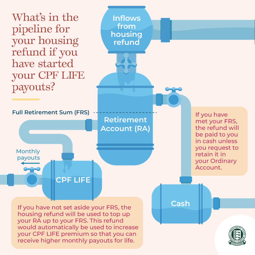 Infographic of CPF housing refunds if you have started CPF LIFE payouts