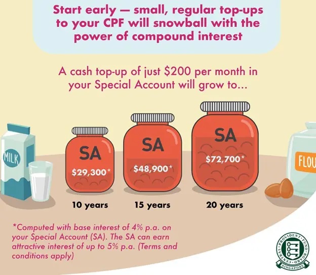 Diagram showing the growth in SA savings from top-ups in 10 years, 15 years and 20 years.