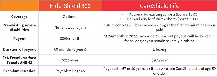 Table by the Heartland Boy showing the comparison between ElderShield 300 and CareShield Life. 
