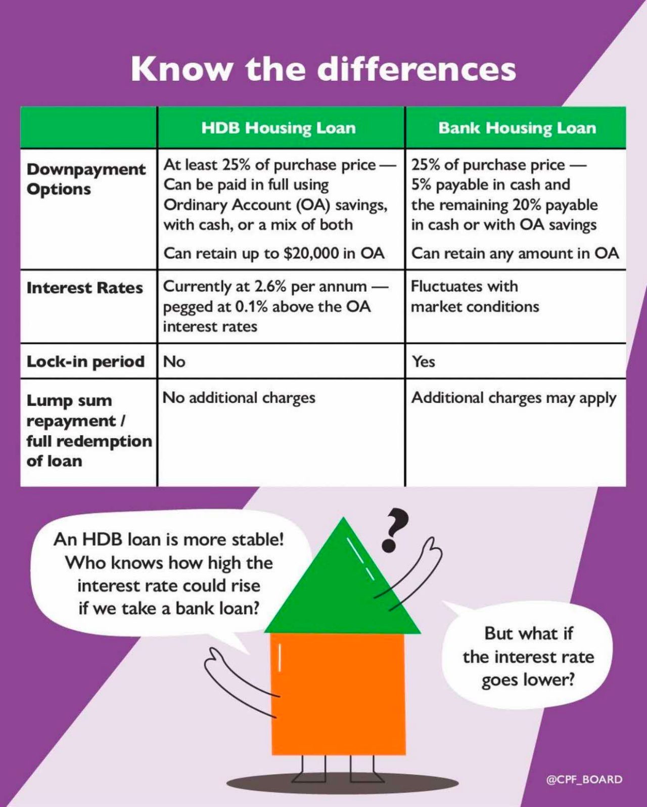 A table of  the differences between HDB and bank housing loan