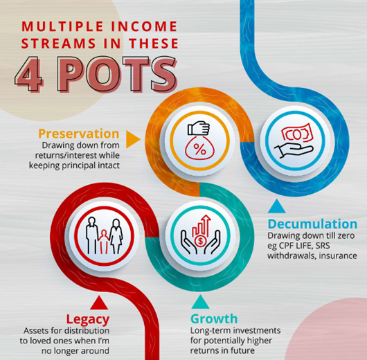 Multiple income streams in four pots 