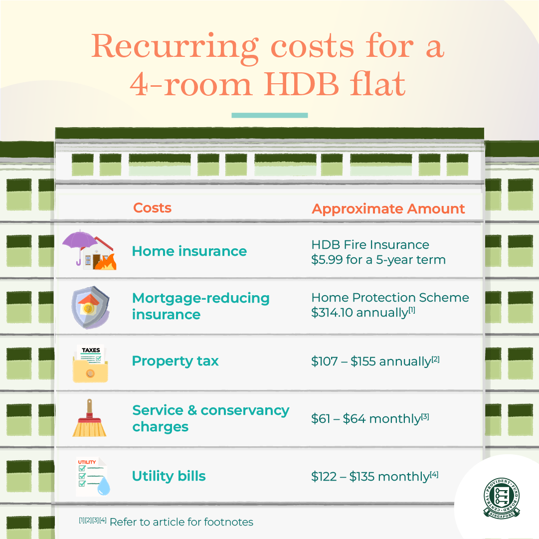 Recurring costs for a 4-room HDB flat