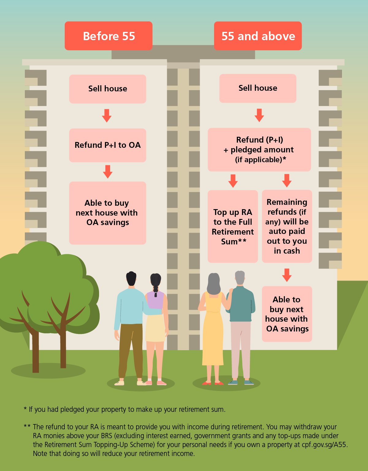 Sale of apartment before and after 55 