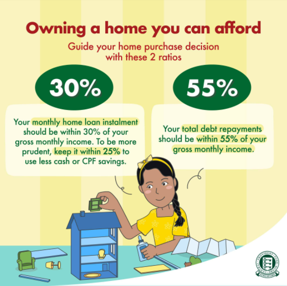 Guide your home purchase decision with these 2 ratios. Firstly, your monthly home loan instalment should be within 30% of your gross monthly income. Second, your total debt repayments should be within 55% of your gross monthly income.