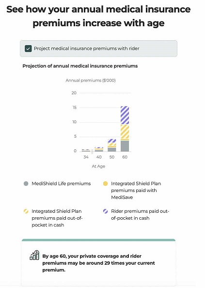 a projection using the Health Insurance Planner
