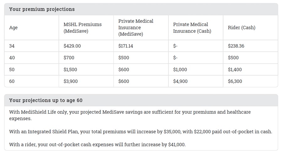 Table showing premium projections