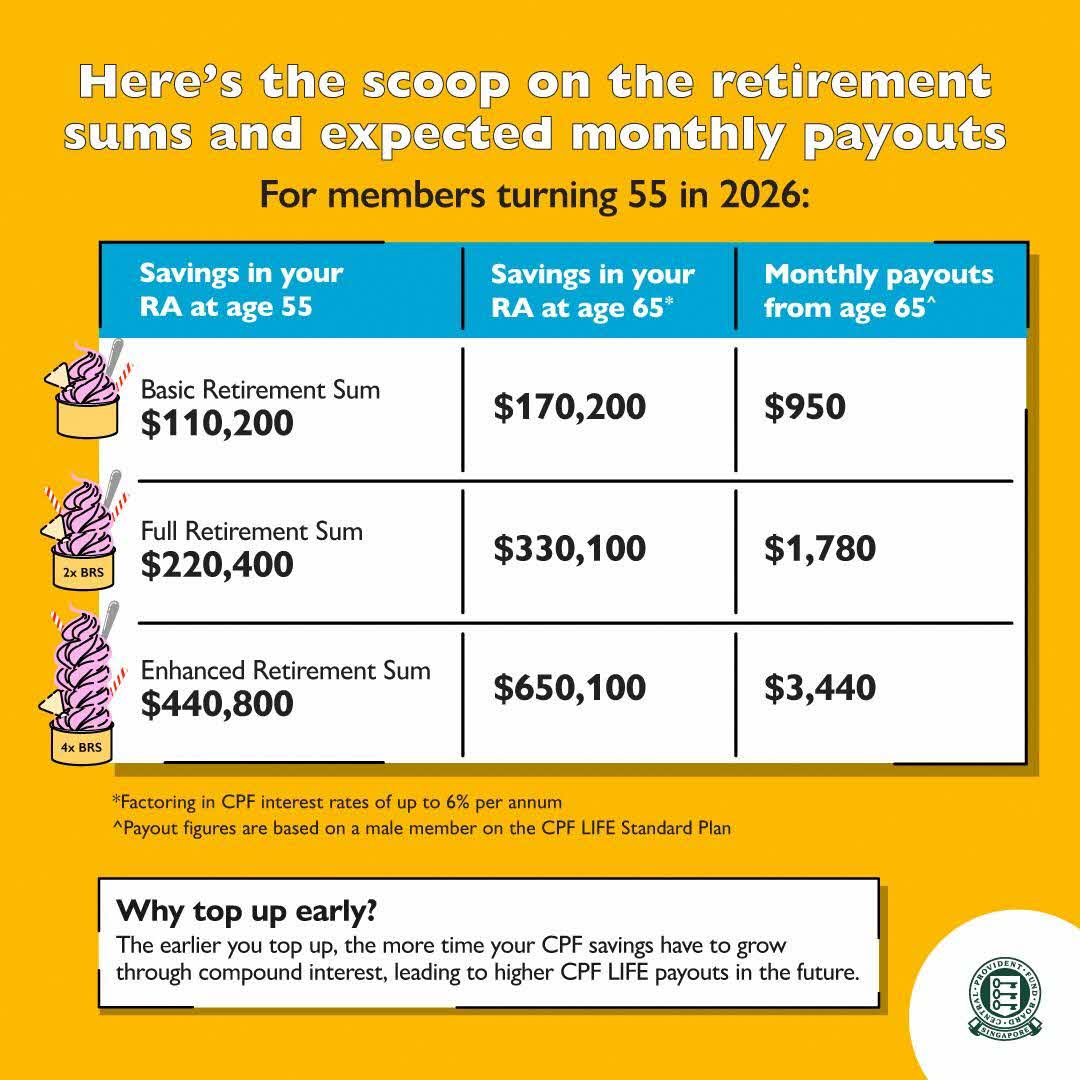 2026 retirement sums and monthly payouts