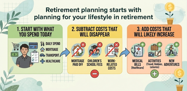 infographic on retirement planning and lifestyle