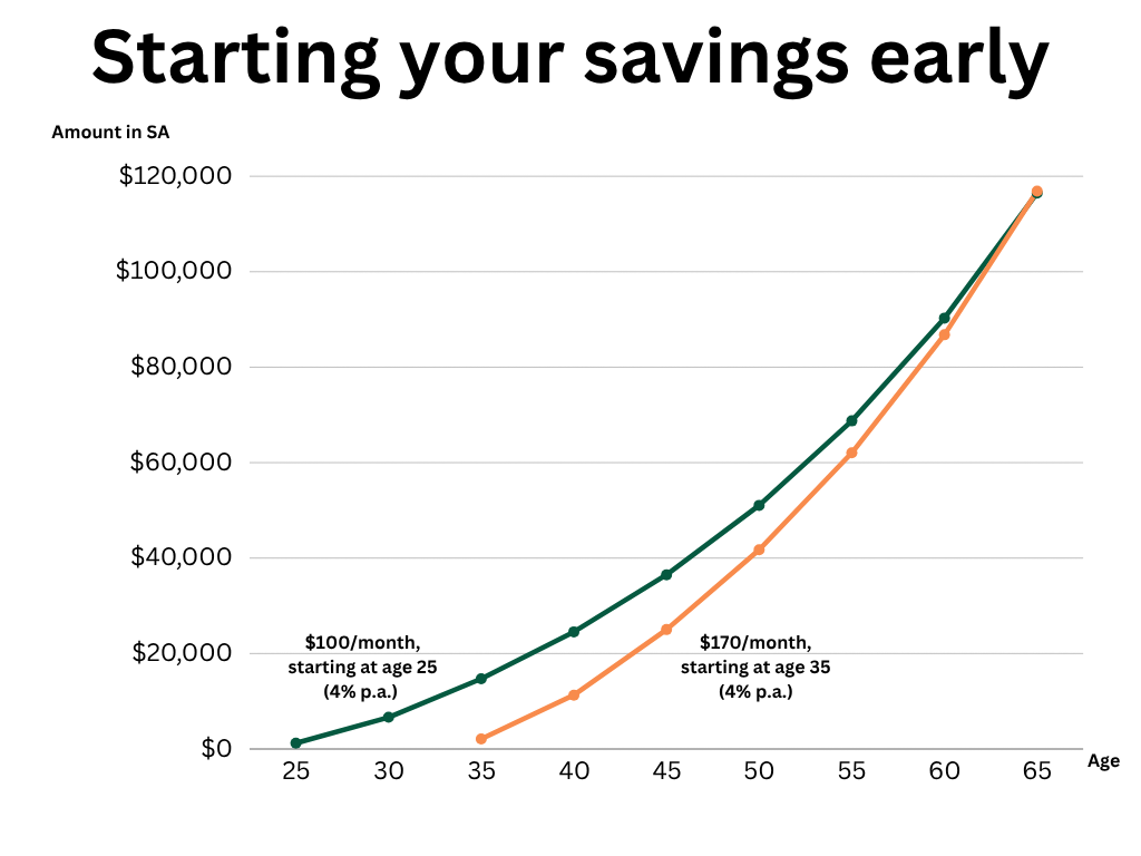 A labelled graph on starting your savings early