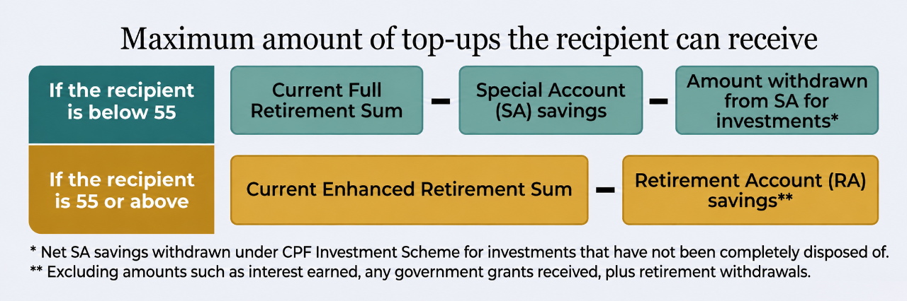 A table on maximum amount of top-ups