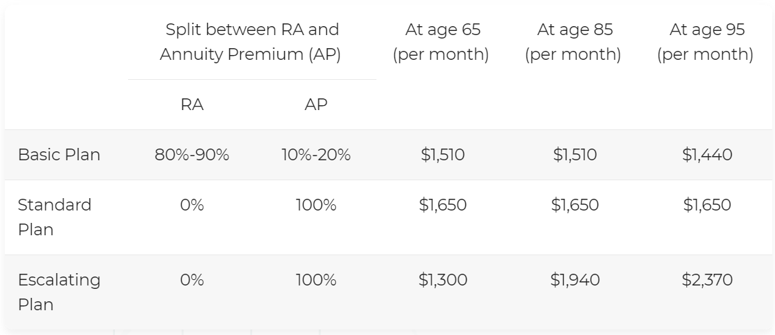 Differences between CPF LIFE plans table