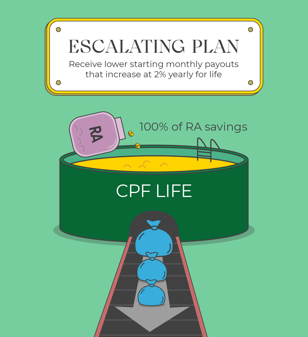 CPF LIFE Escalating Plan