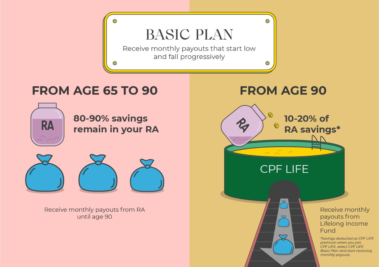 CPF LIFE Basic Plan