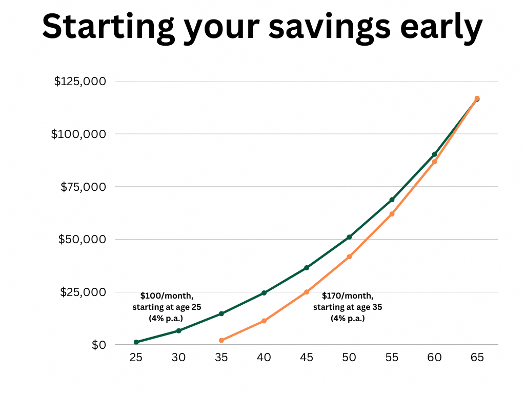 How starting your savings early can help 