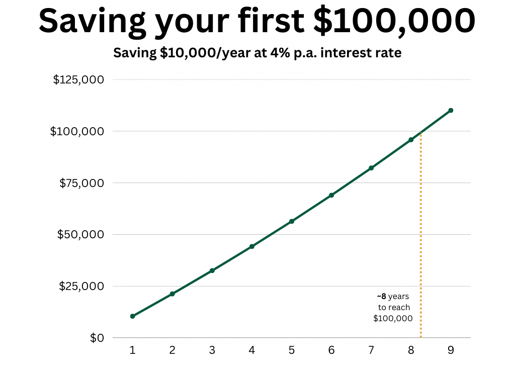 Saving your first $100,000 graph