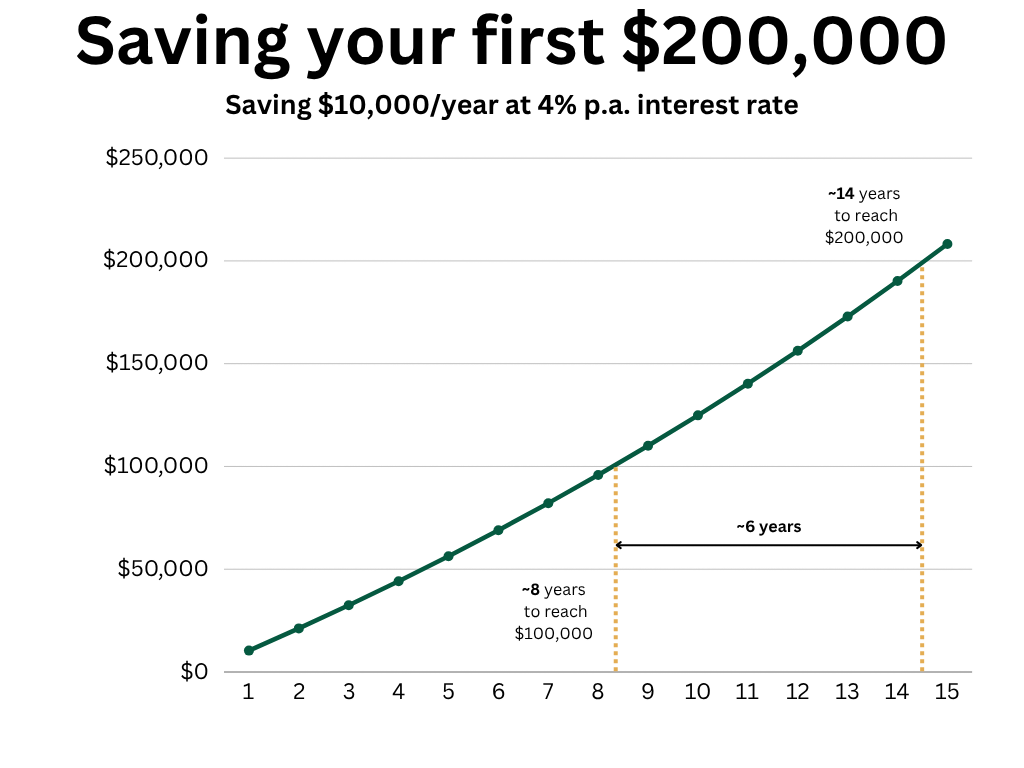 Saving your first $200,000 with compound interest