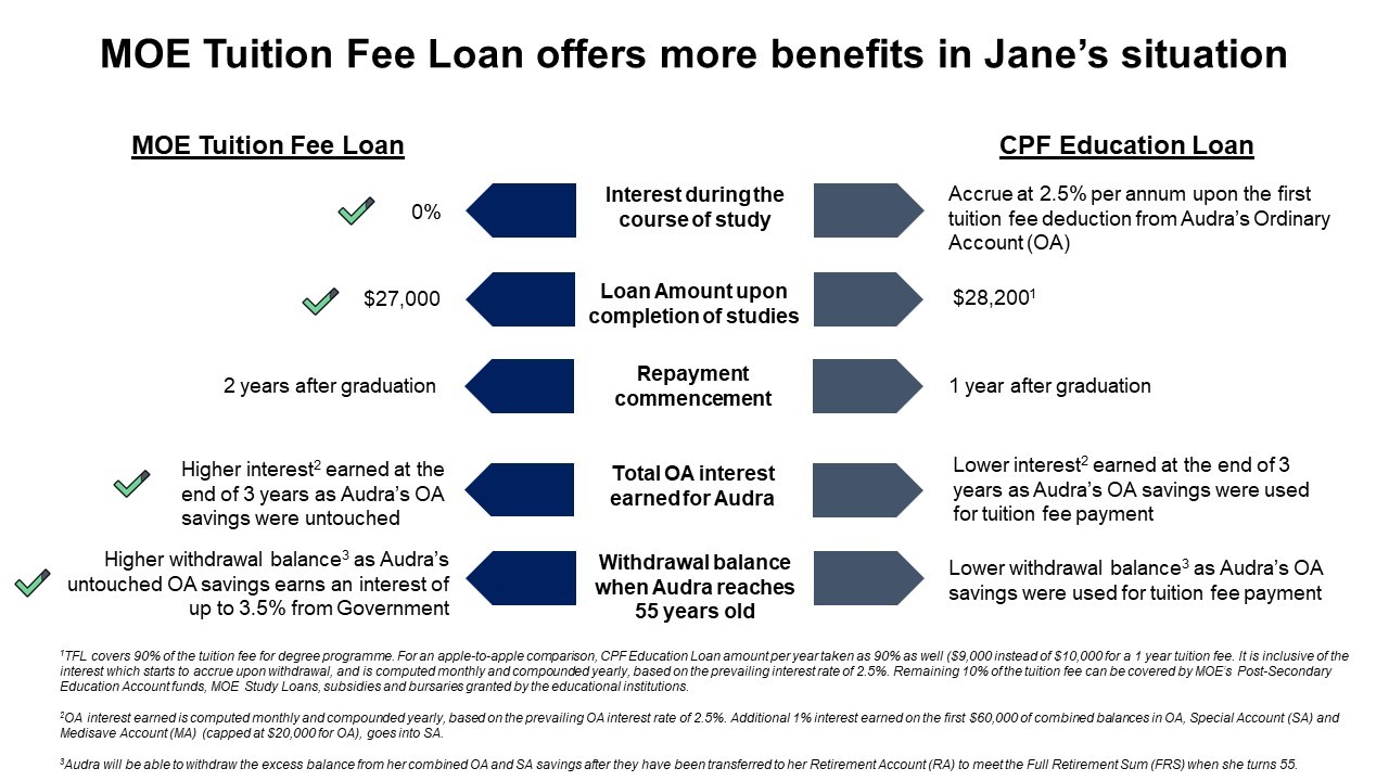 Comparison of MOE tuition fee loan and CPF education loan
