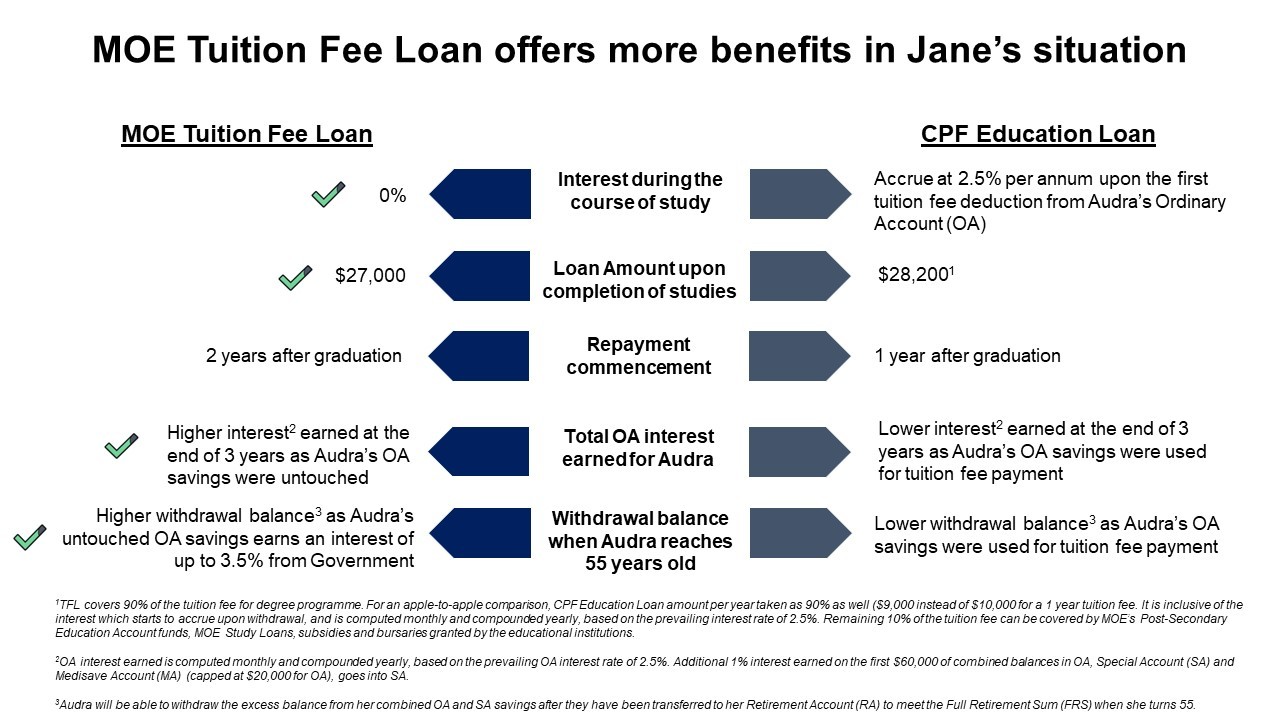 Comparison between MOE Tuition Fee Loan and CPF Education Loan Comparison of MOE tuition fee loan and CPF education loan