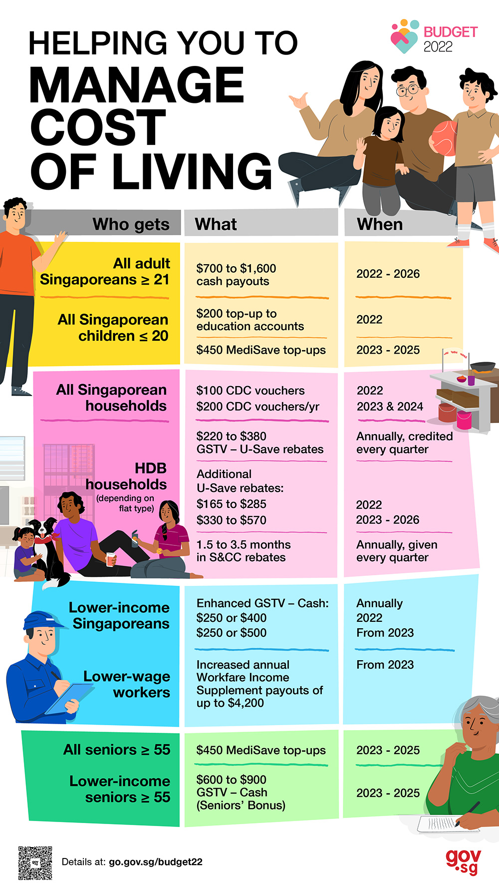 When and what Singaporeans are getting from the Government to help manage cost of living