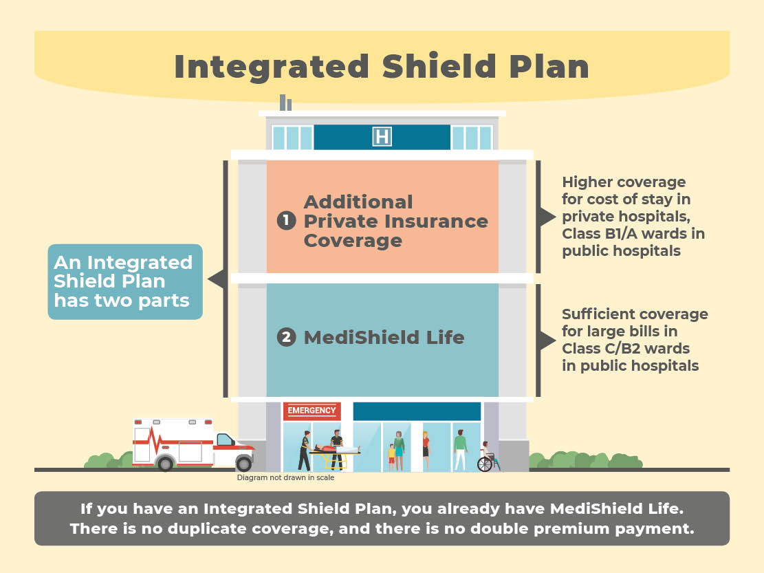 An Integrated Shield Plan has two parts - additional private insurance coverage and MediShield Life