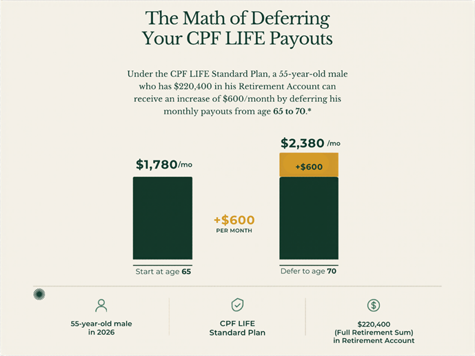 Infographic explaining the math of deferring your cpf life payouts