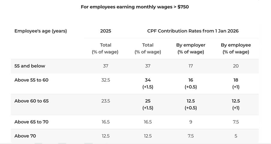 Contribution rate for senior workers changes