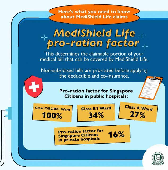 MediShield Life pro-ration factor