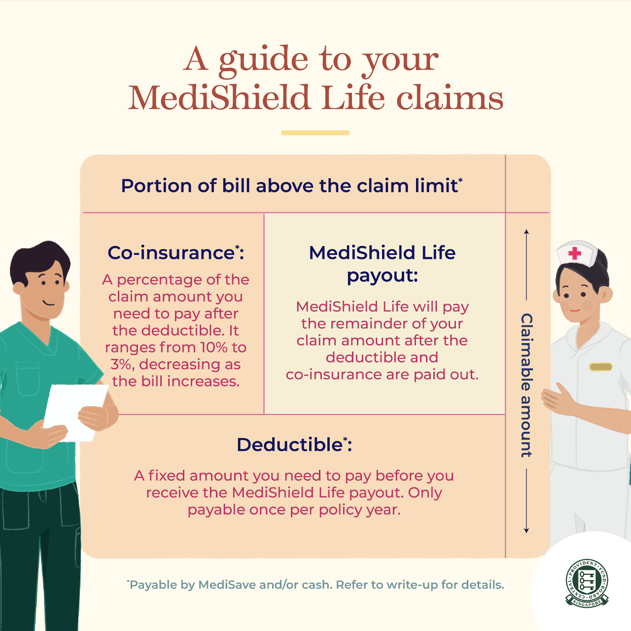 a guide to your MediShield Life claims
