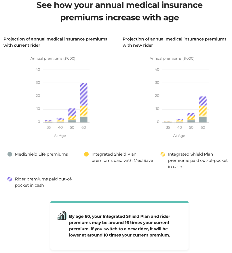 See how your annual medical insurance premiums increase with age