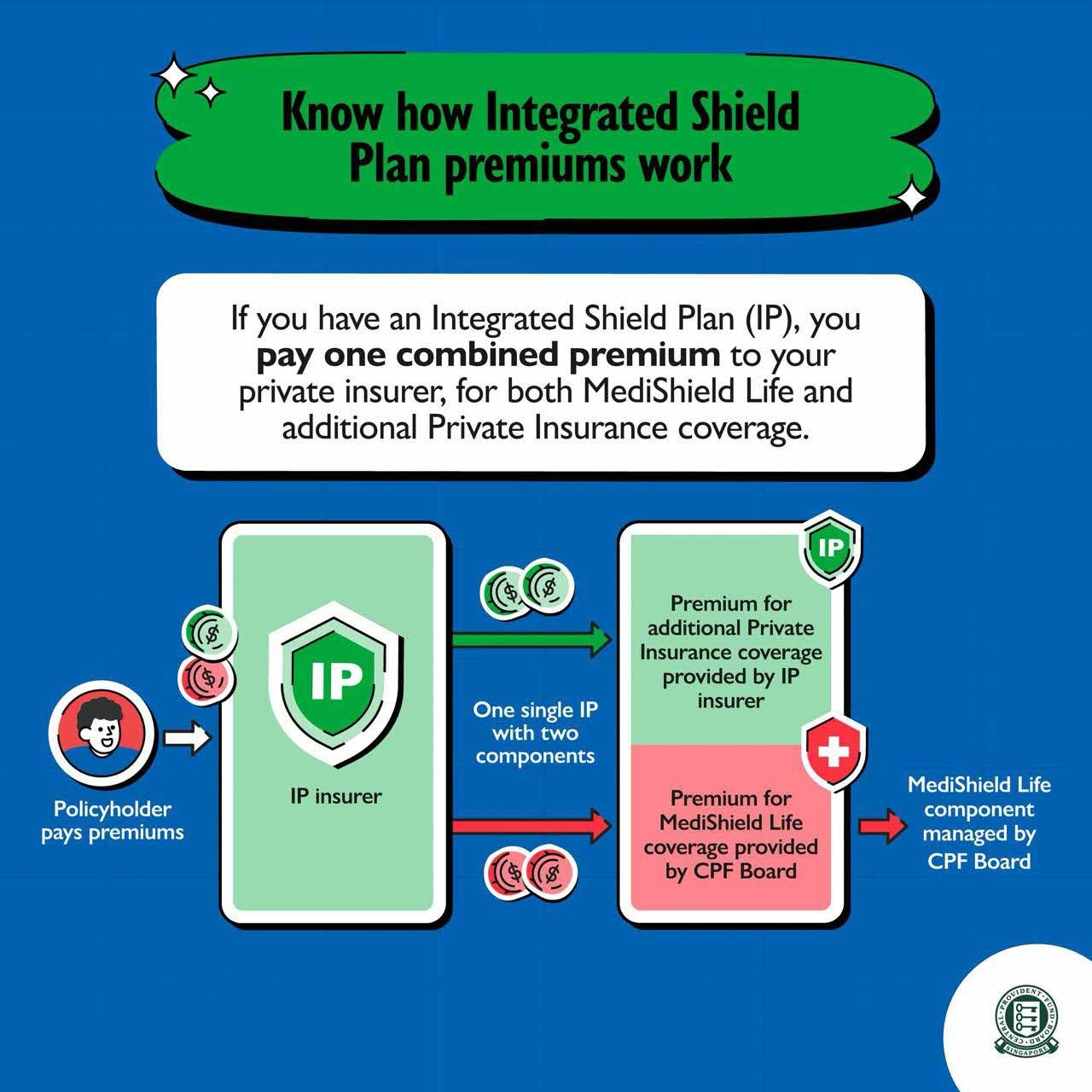 know how IP premiums work