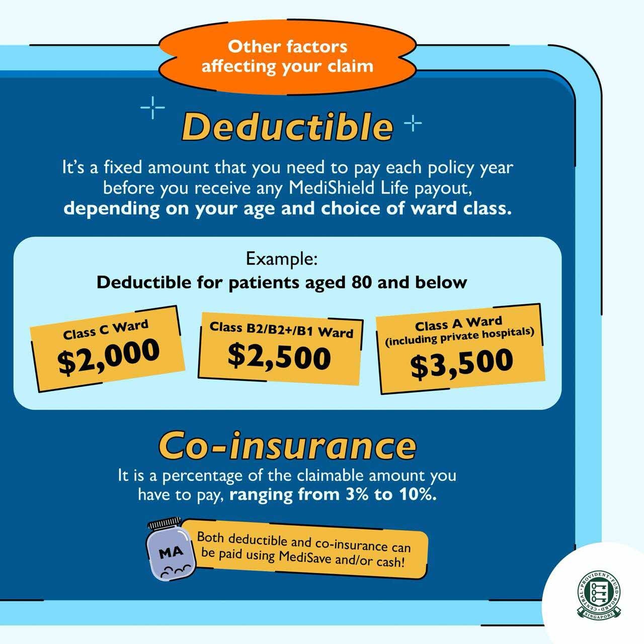 Deductible and co-insurance