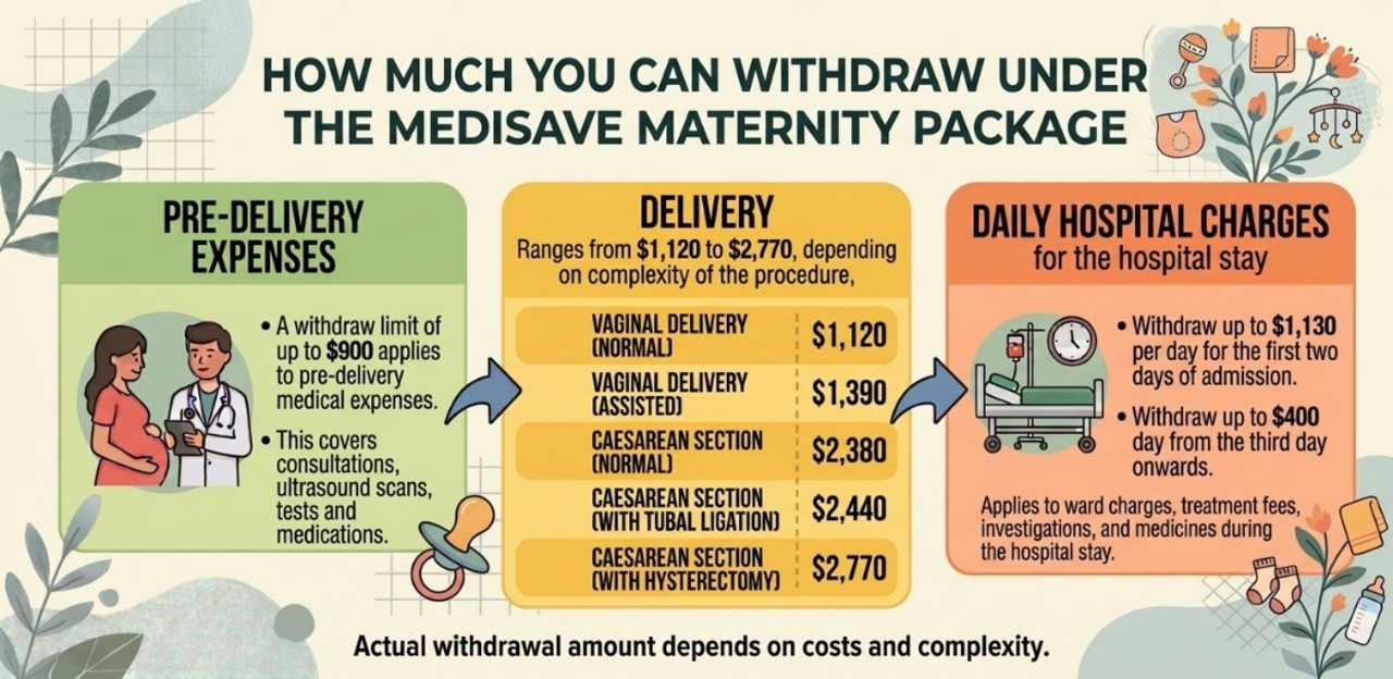 pre delivery expenses, delivery, and daily hospital charges that you can withdraw under the medisave maternity package
