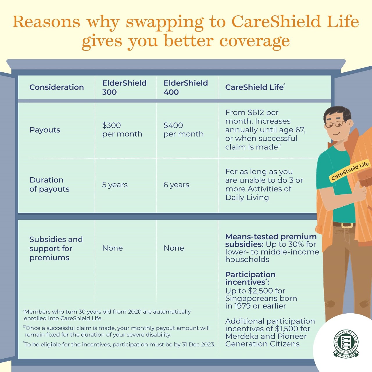 Comparison of CareShield Life vs ElderShield