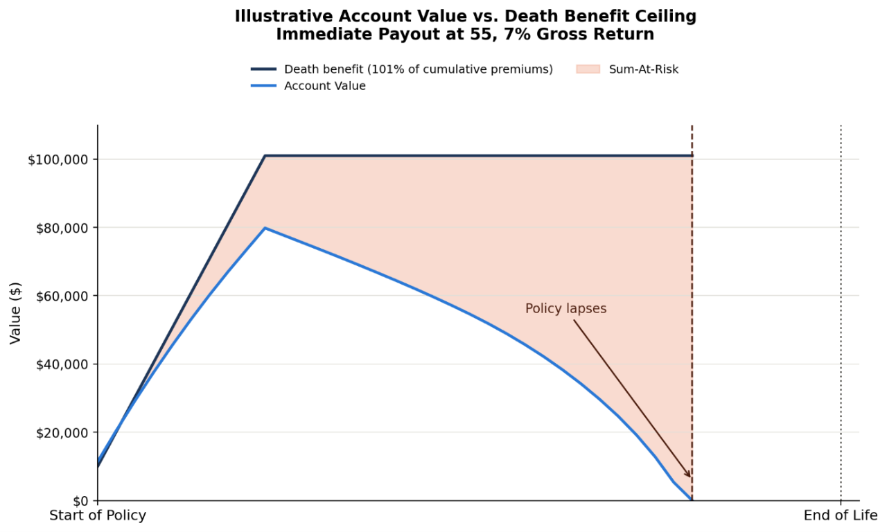 Illustrative account value vs death benefit ceiling
