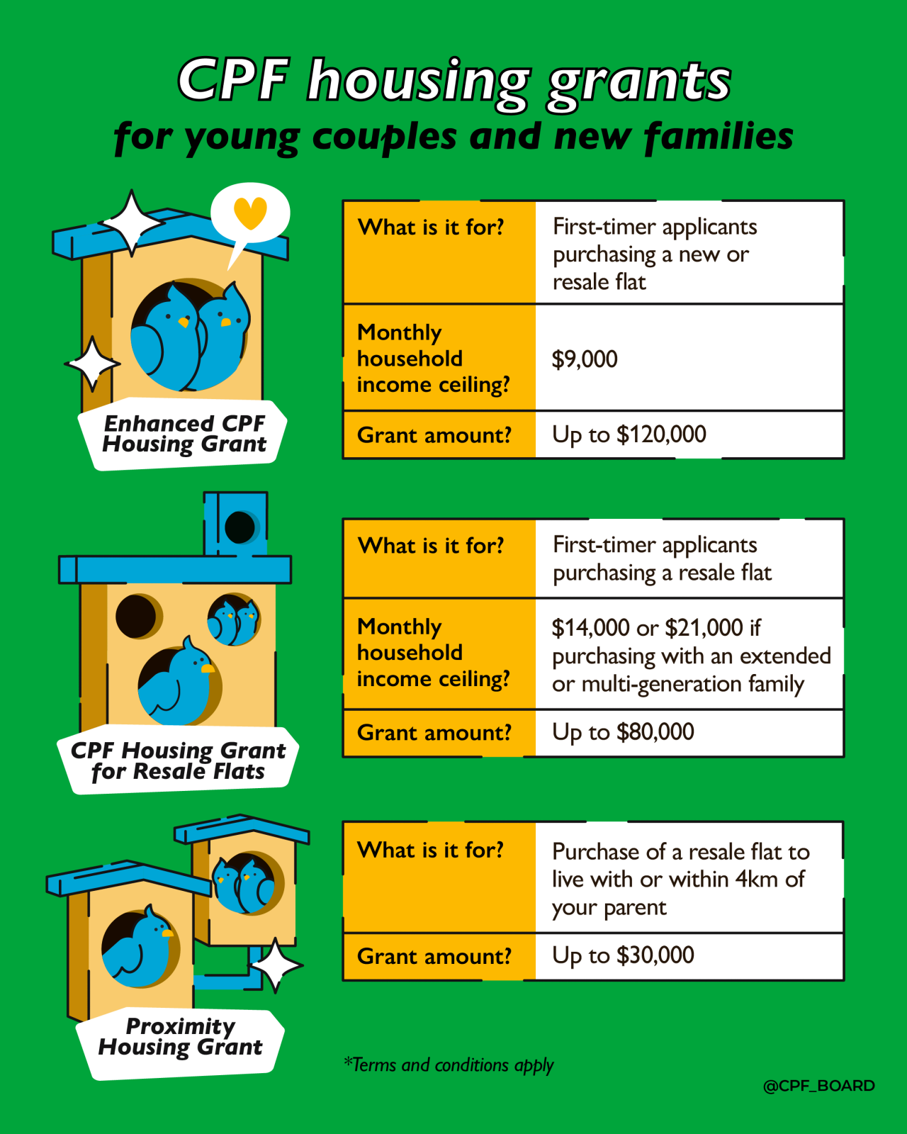 CPF housing grants for young couples and new families