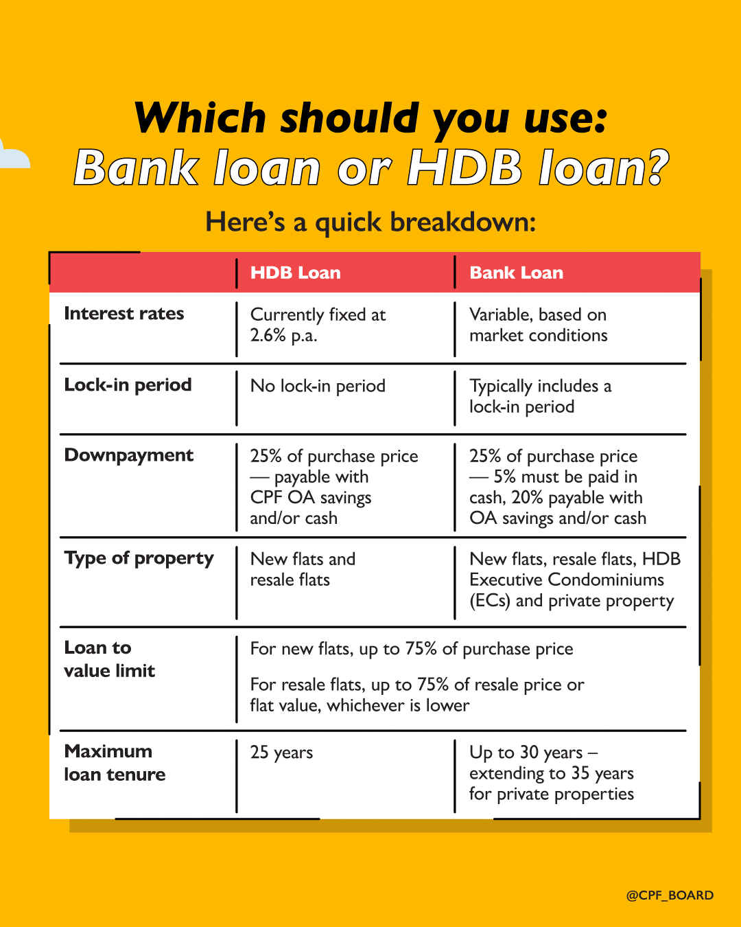 Comparing a bank loan and hdb loan