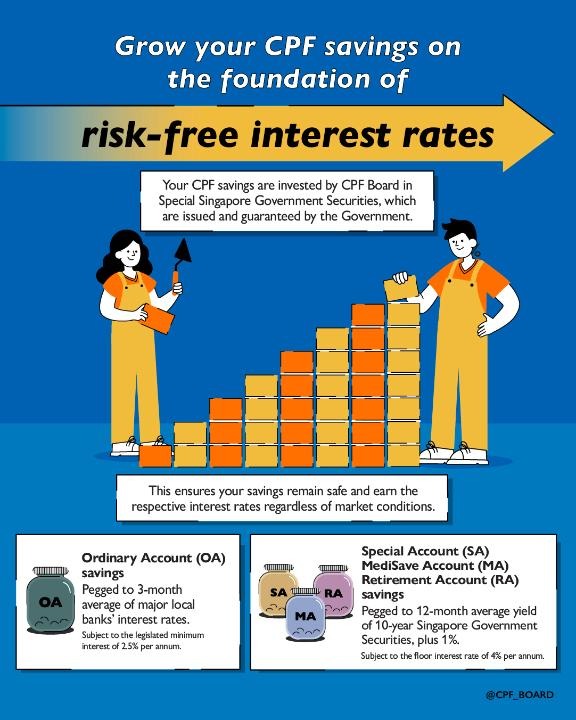 CPF's risk-free interest rates