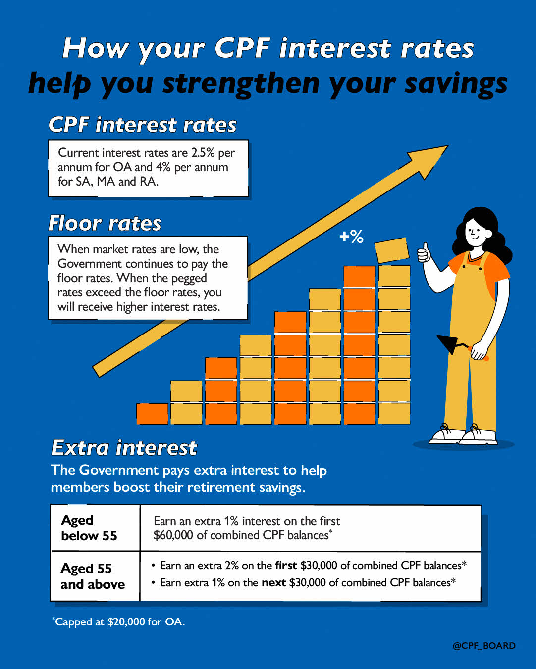 How your CPF interest rates help strengthen your savings