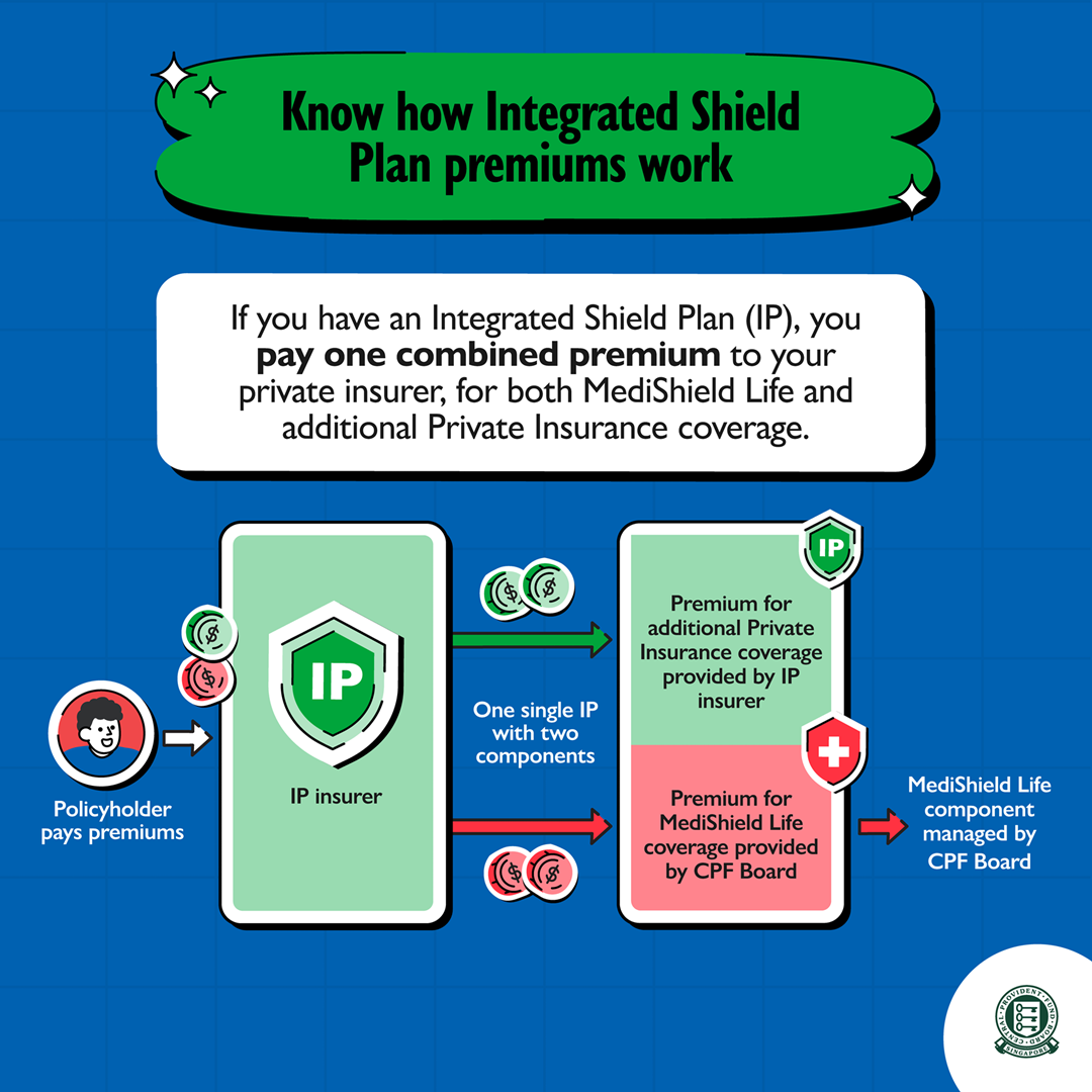 Know how Integrated Shield PLan premiums work