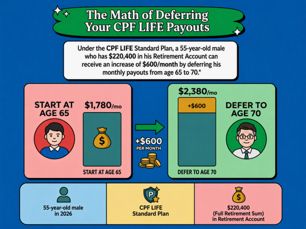 The math of deferring your CPF LIFE payouts