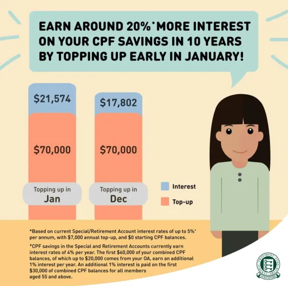 Earn around 20% more interest on your CPF savings in 10 years by topping up in January