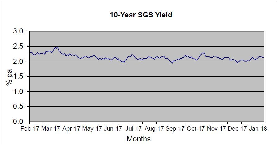 10-year Singapore Government Securities yields from February 2017 to January 2018