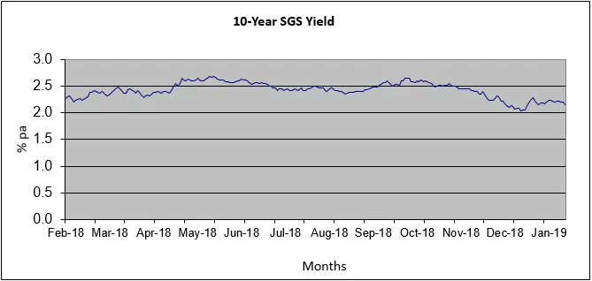 10-year Singapore Government Securities yields from February 2018 to January 2019