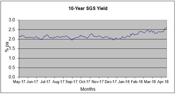 10-year Singapore Government Securities yields from May 2017 to April 2018