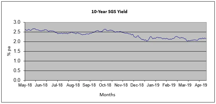 10-Year SGS yield
