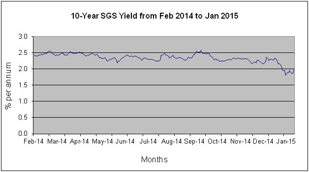 10-year Singapore Government Securities yields from February 2014 to January 2015