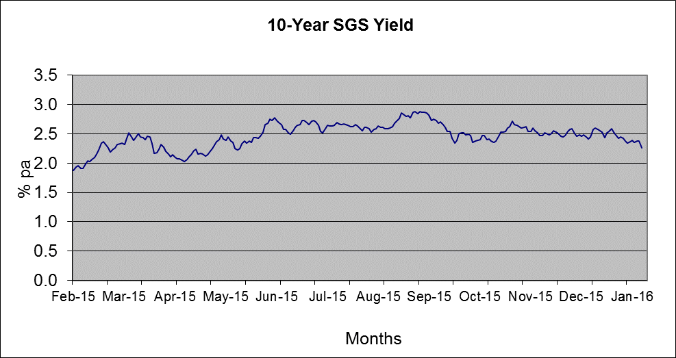 10-year Singapore Government Securities yields from February 2015 to January 2016
