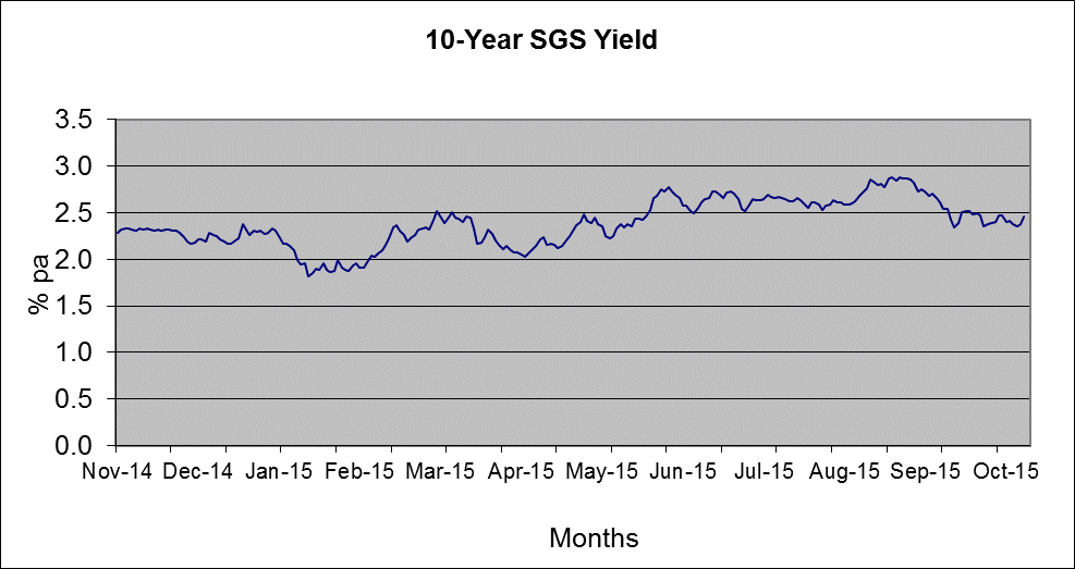 10-year Singapore Government Securities yields from November 2014 to October 2015