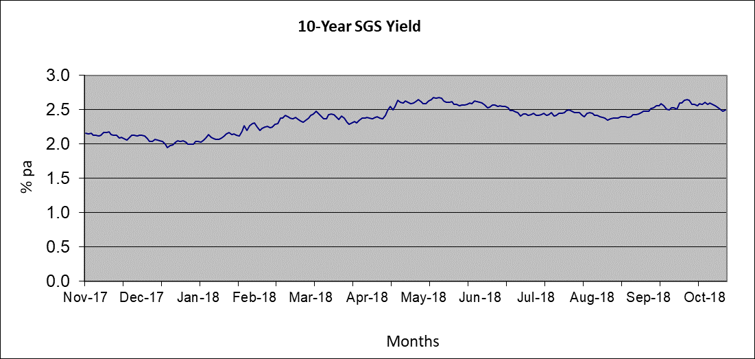 10-year Singapore Government Securities yields from November 2017 to October 2018